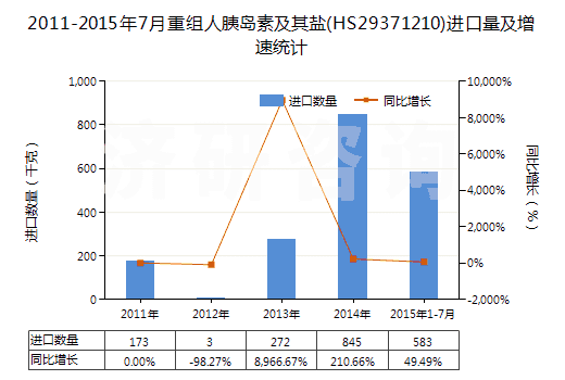 2011-2015年7月重組人胰島素及其鹽(HS29371210)進(jìn)口量及增速統(tǒng)計(jì) 2011-2015年7月重組人胰島素及其鹽(HS29371210)進(jìn)口量及增速統(tǒng)計(jì)